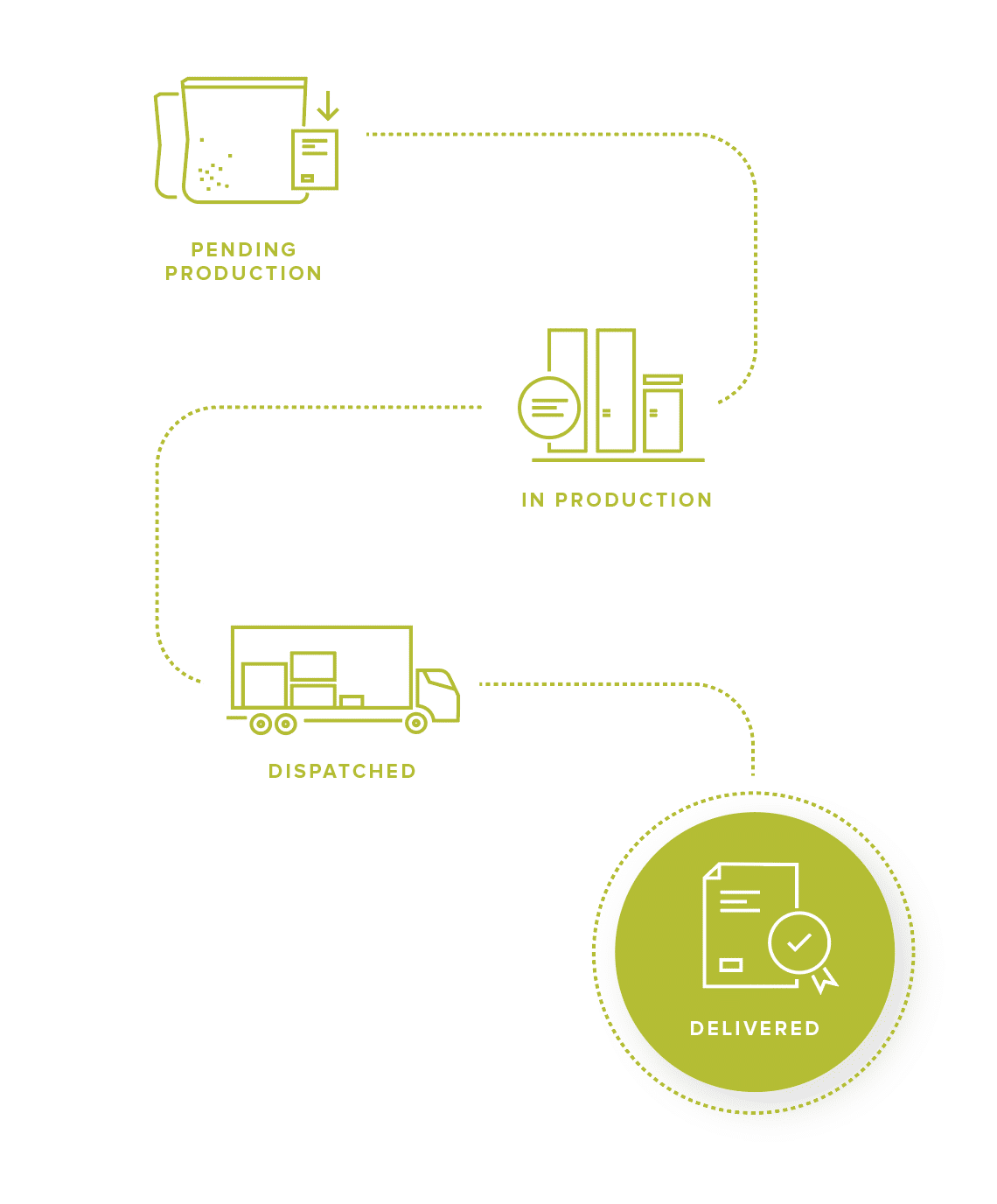 EPS Tracking Process