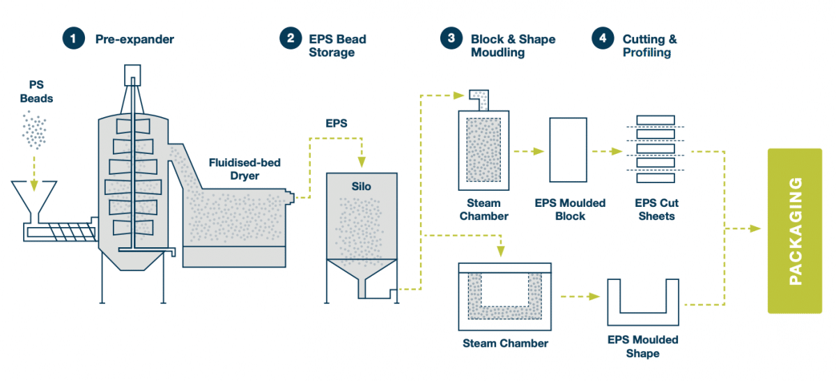 EPS-manufacturing-process-unipod